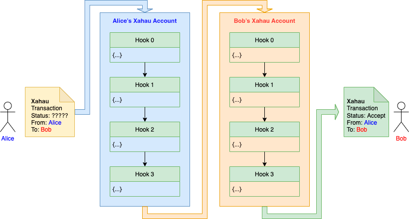 Example: Execution flow for a transaction passing through two Hook Chains