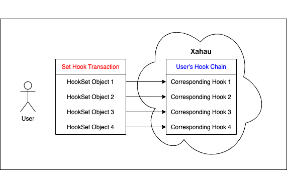 Example: A user performs an operation on each Hook in his/her Hook chain with a SetHook transaction.