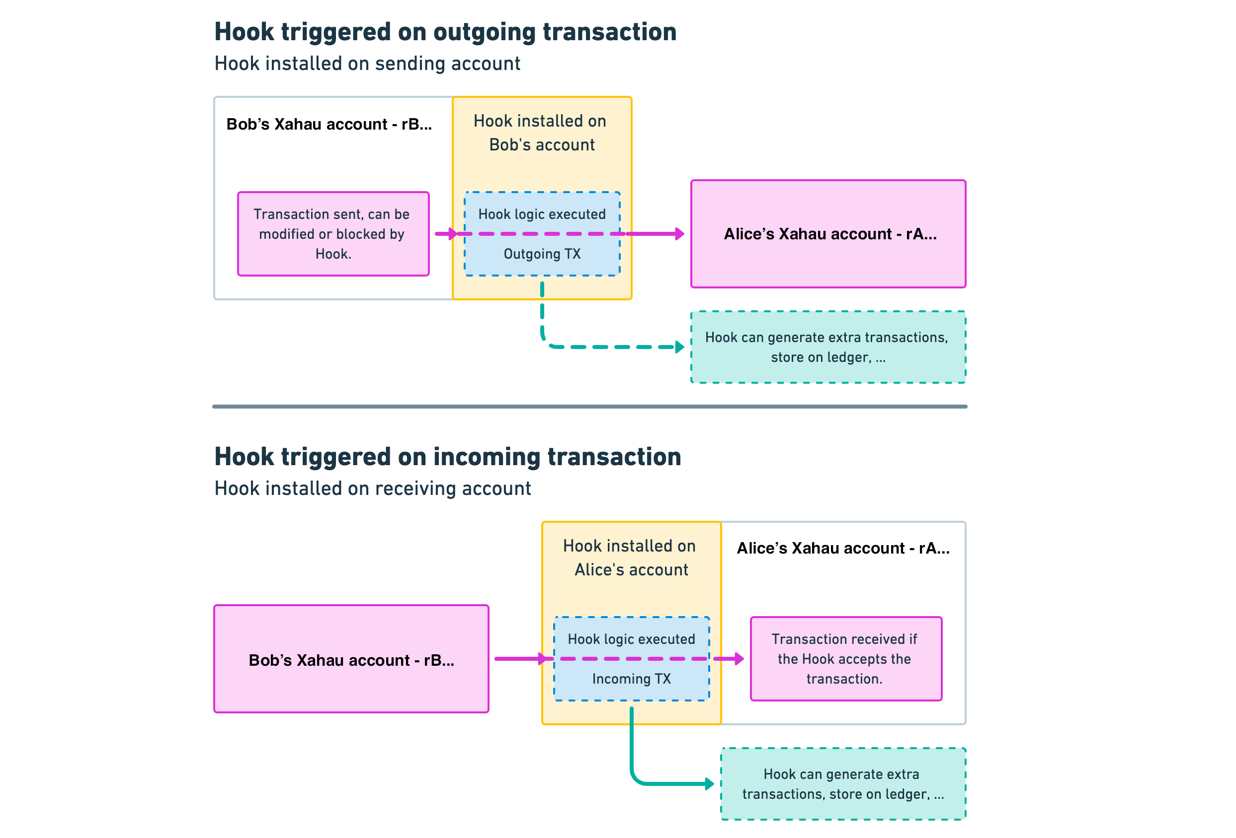Hooks high level concept